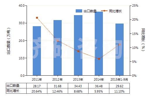 2011-2015年9月中國其他乙烯聚合物非泡沫塑料板、片、膜、箔等(HS39201090)出口量及增速統(tǒng)計